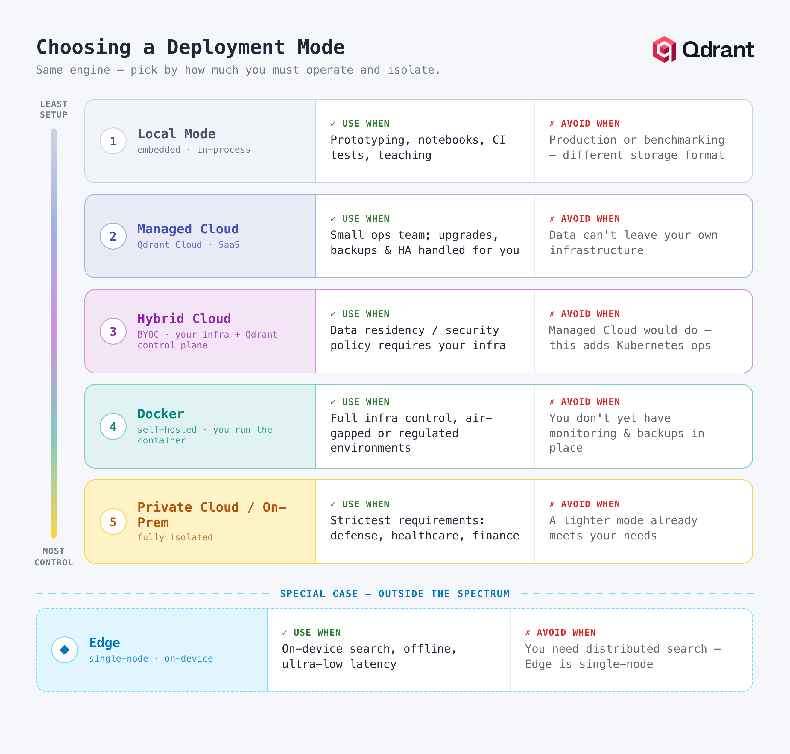 deployment modes