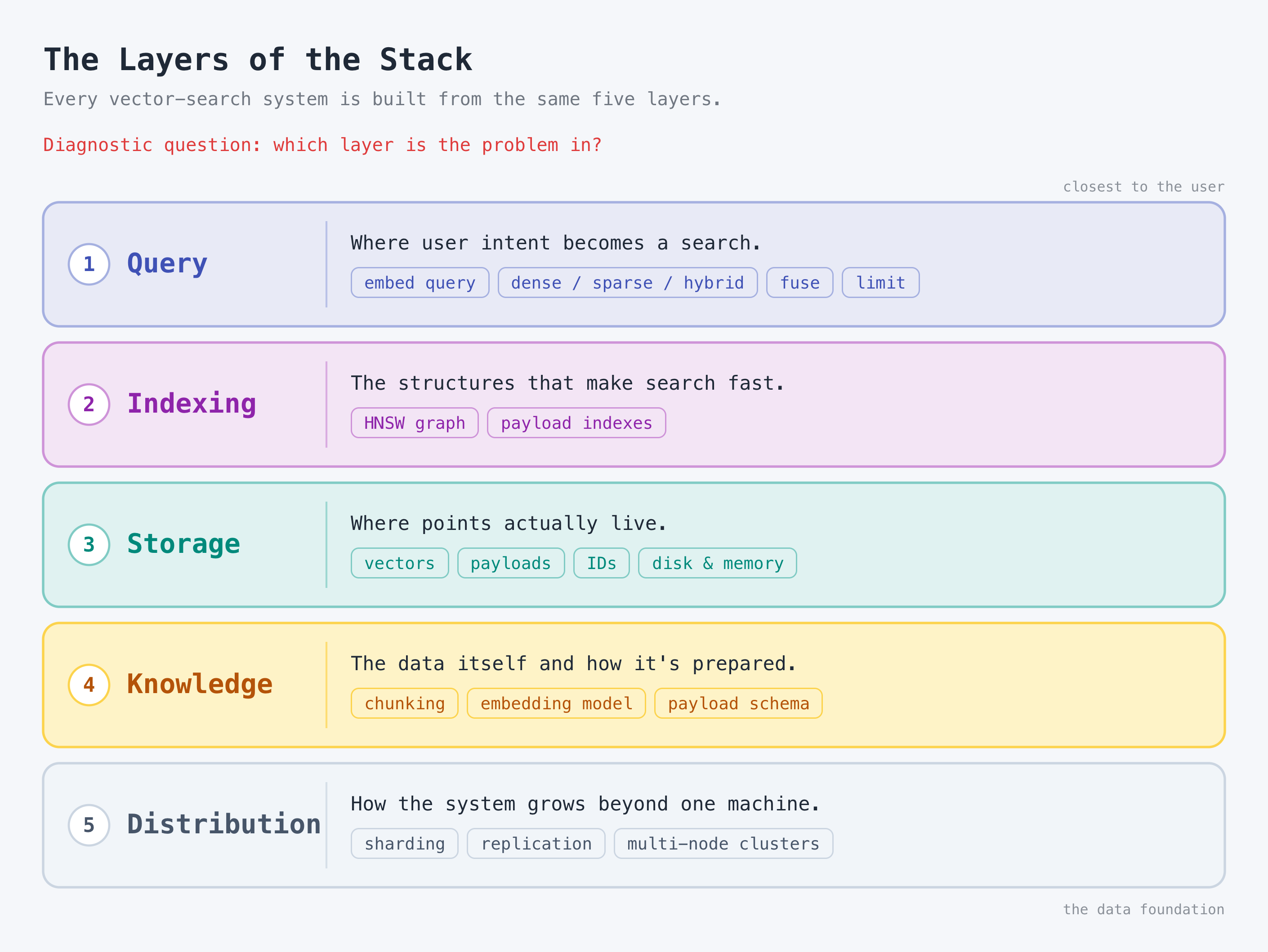 layers-of-stack